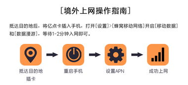 暢行南非 不限流量多日上網(wǎng)卡，靈活適配3G/4G網(wǎng)絡(luò)